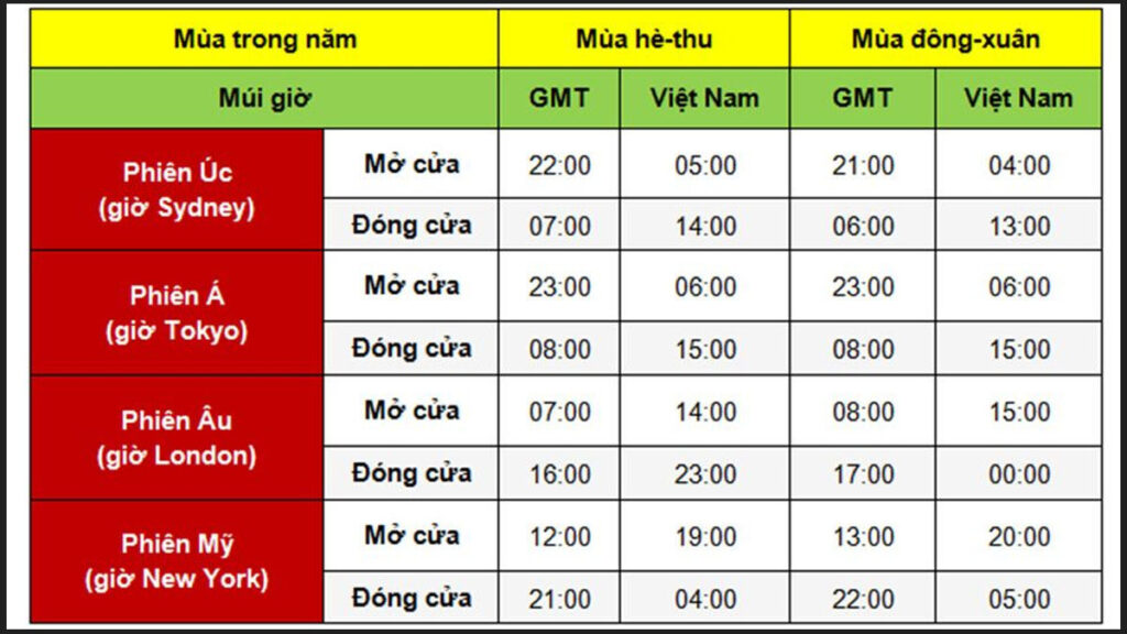 giờ giao dịch forex, các phiên giao dịch quan trọng