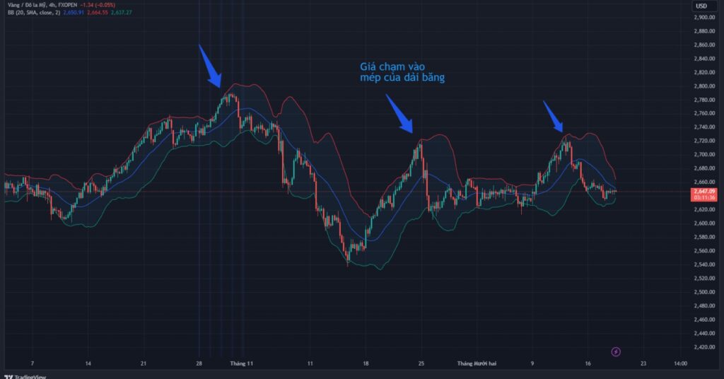 Bollinger Bands