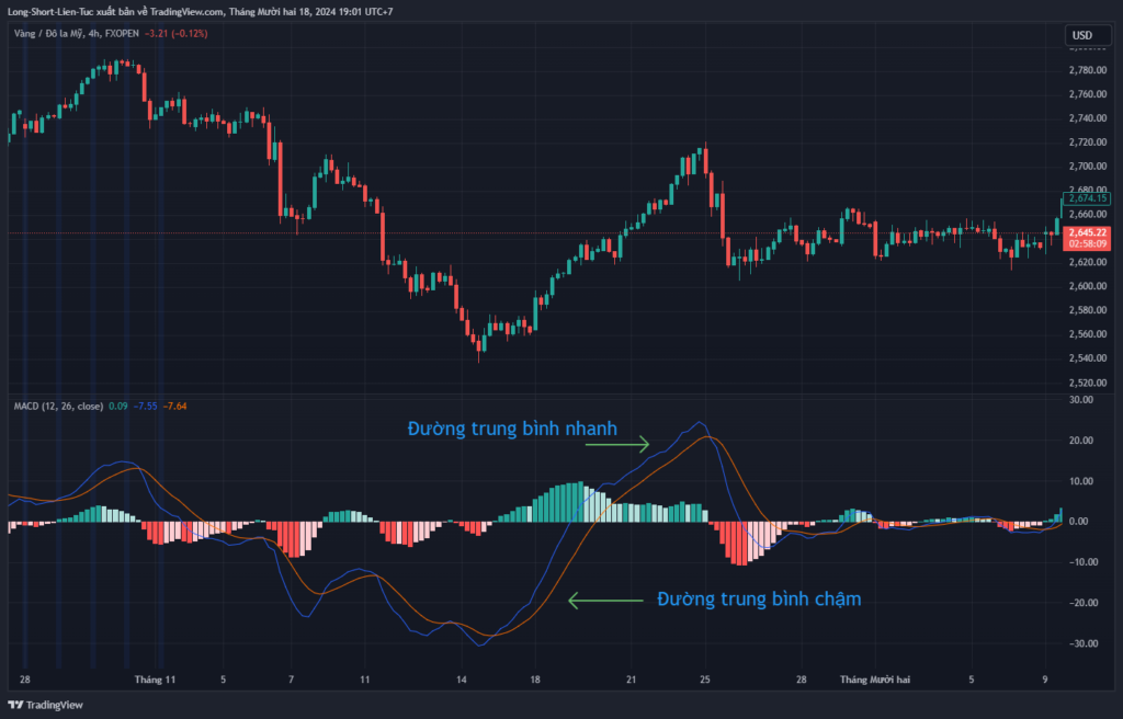 giao dịch với chỉ báo MACD