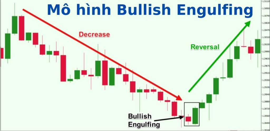 3.6. Mô Hình Engulfing (Nhấn Chìm)