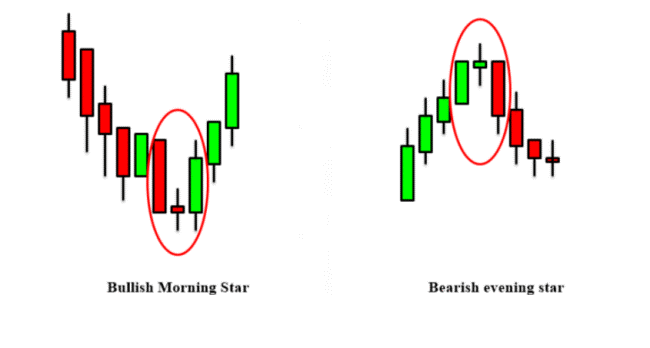 Mô Hình Morning Star và Evening Star