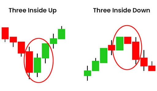 Mô Hình Three Inside Up và Three Inside Down